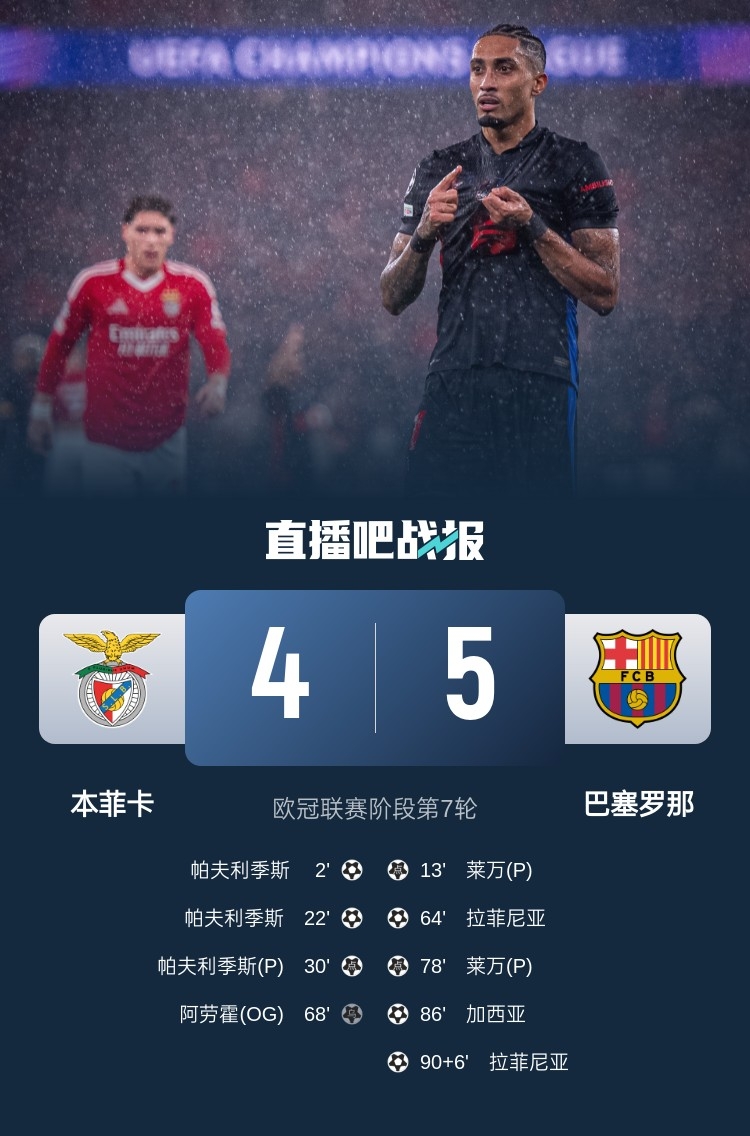  又是互捅局？巴薩、本菲卡歐冠聯(lián)賽階段曾貢獻(xiàn)5-4絕殺名局