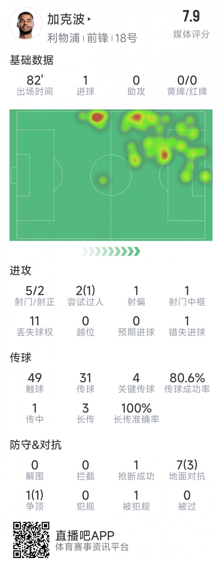 加克波本場數(shù)據(jù)：1粒進(jìn)球，4次關(guān)鍵傳球，5射2正
