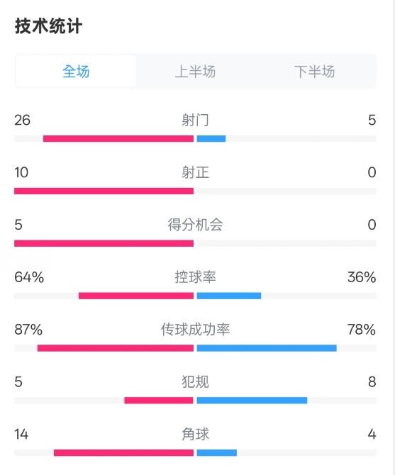  碾壓！利物浦4-0熱刺數(shù)據(jù)：射門26-5，射正10-0，控球率64%-36%