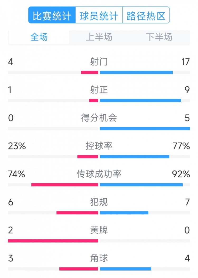  巴薩5-0瓦倫西亞全場數(shù)據(jù)：射門17-4，射正9-1，得分機會5-0