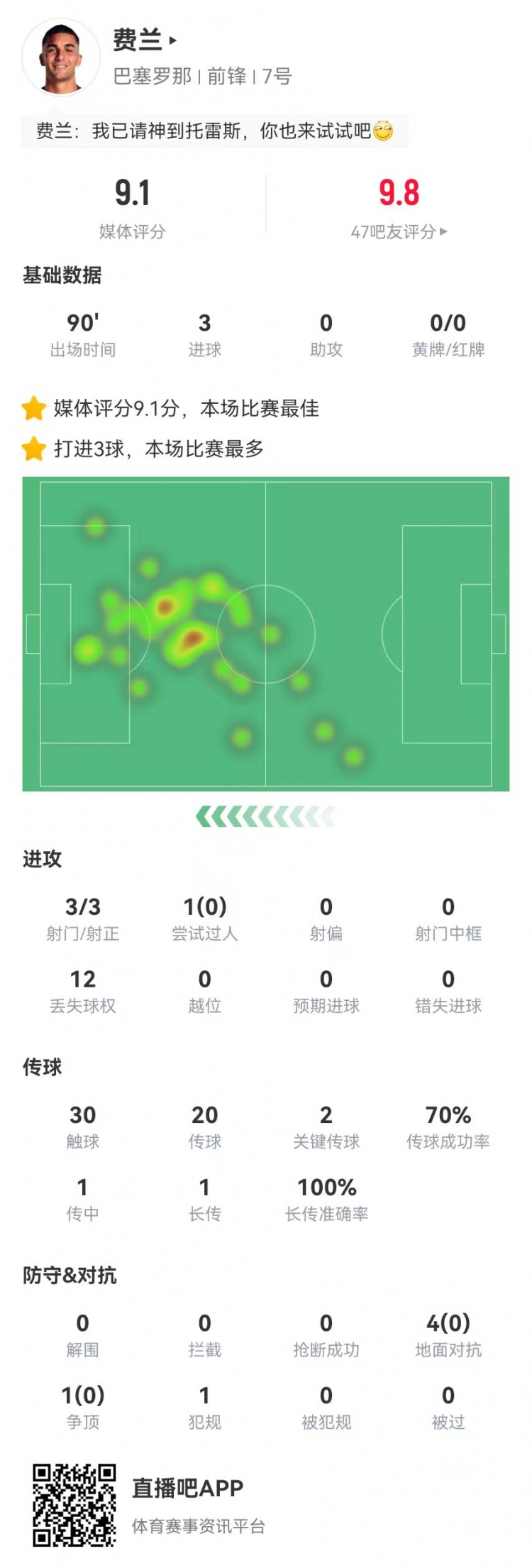  請叫托雷斯！費蘭本場3射3正3球 2關鍵傳球+5對抗0成功 9.1分最高