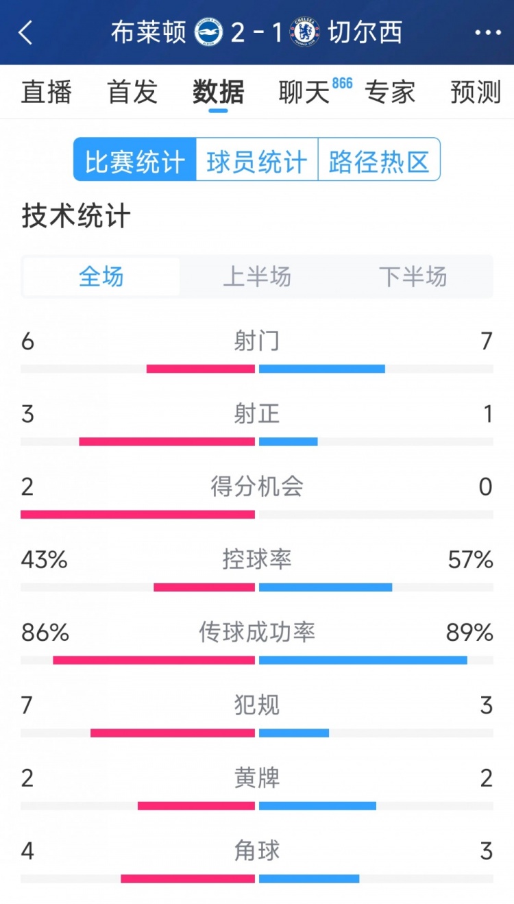  效率差距大，切爾西1-2布萊頓全場數(shù)據(jù)：射門7-6，射正1-3