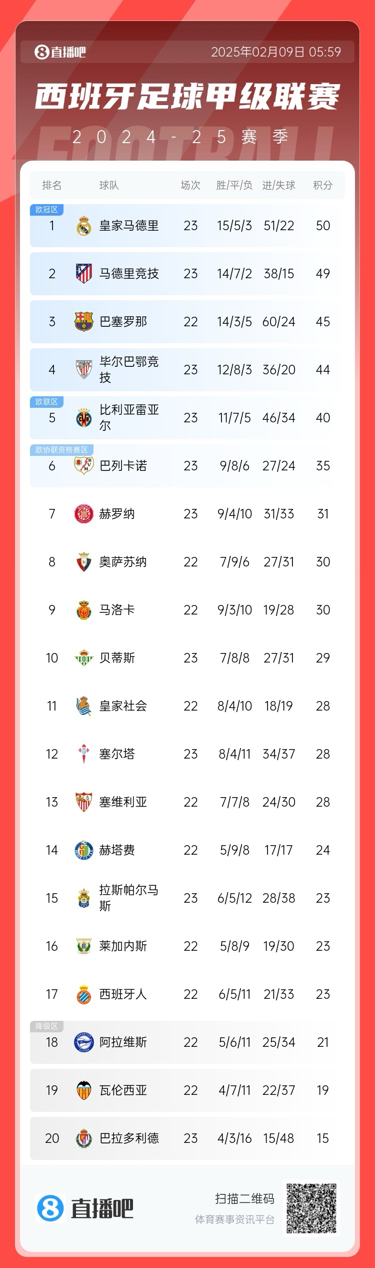  西甲積分榜：皇馬50分第1，馬競49分第2 ，巴薩少賽45分第3