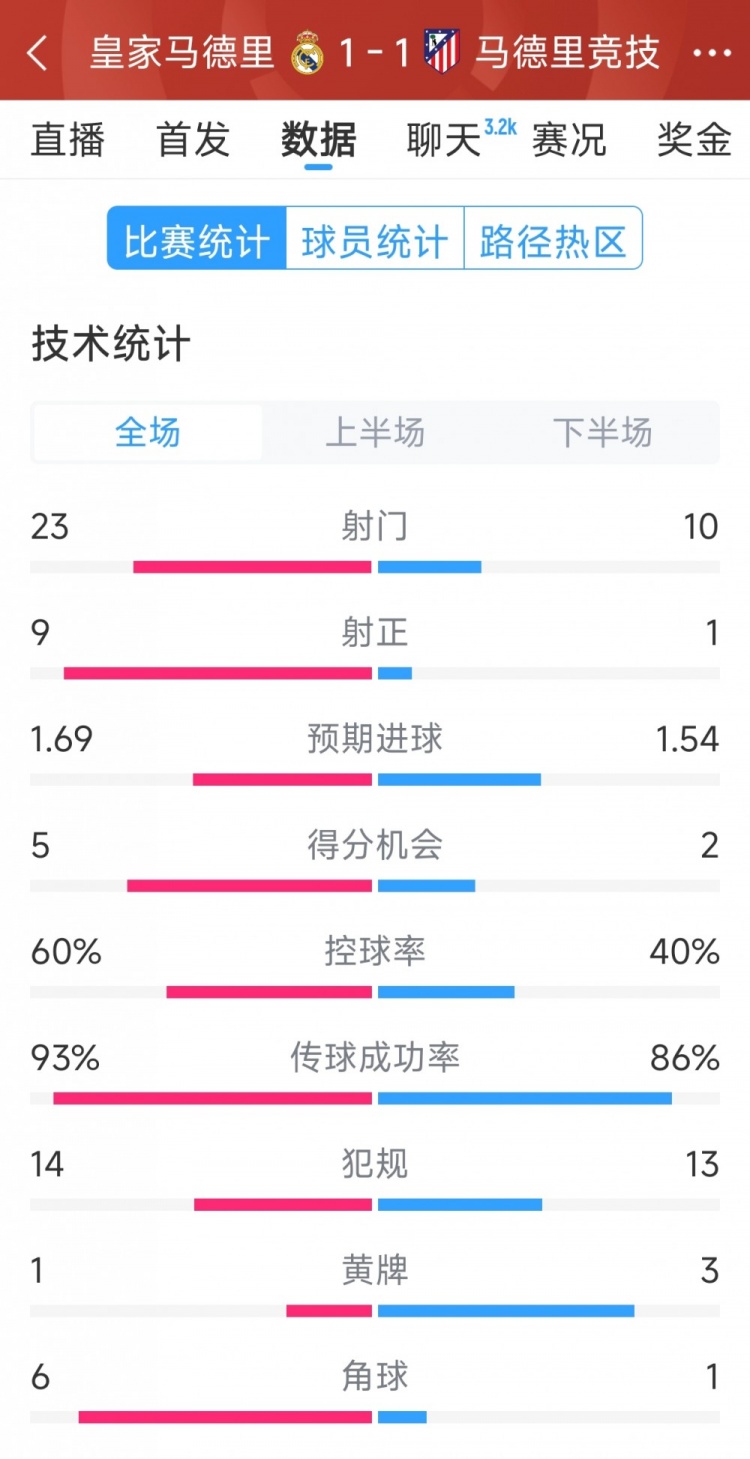  皇馬1-1馬競?cè)珗鰯?shù)據(jù)：射門23-10，射正9-1，得分機會5-2