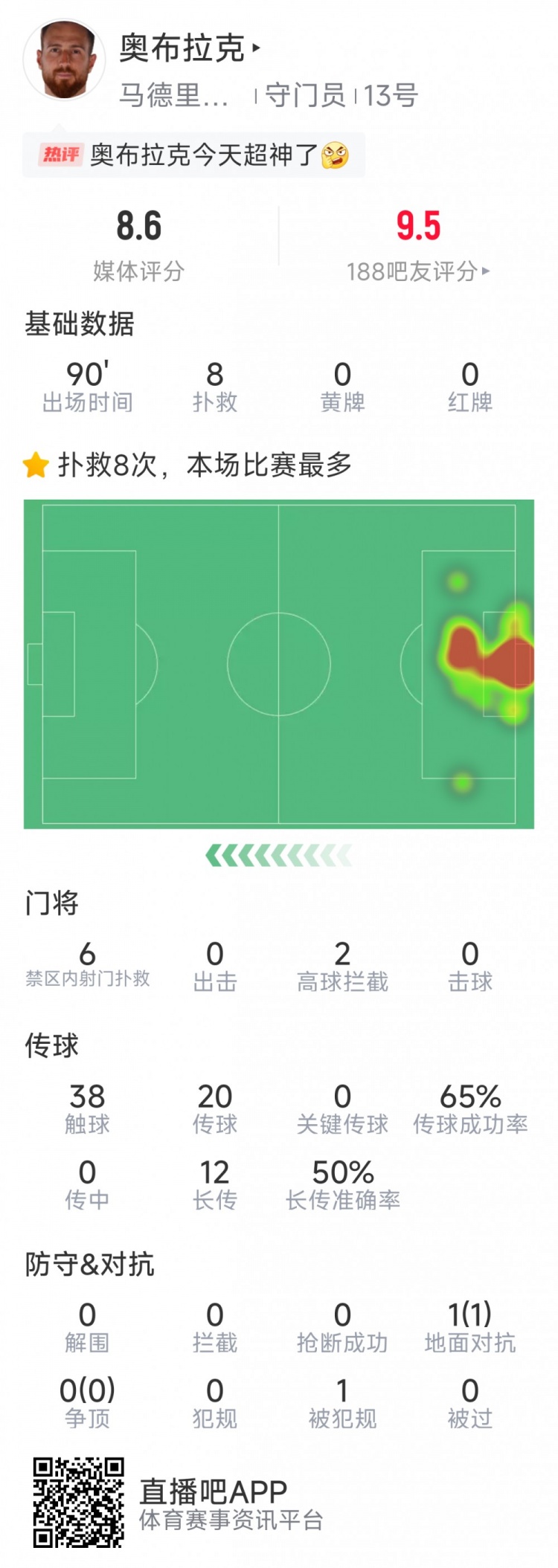  超神發(fā)揮，奧布拉克本場數(shù)據(jù)：8次成功撲救，獲評8.6分