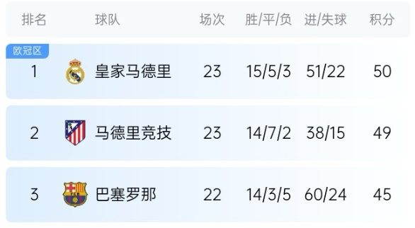  機(jī)會(huì)來(lái)了！巴薩少賽1場(chǎng)落后皇馬5分，第35輪還有一場(chǎng)國(guó)家德比