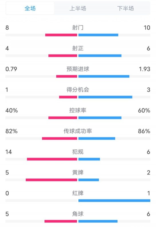  塞維利亞1-4巴薩全場(chǎng)數(shù)據(jù)：射門8-10，射正4-6，控球率40-60%
