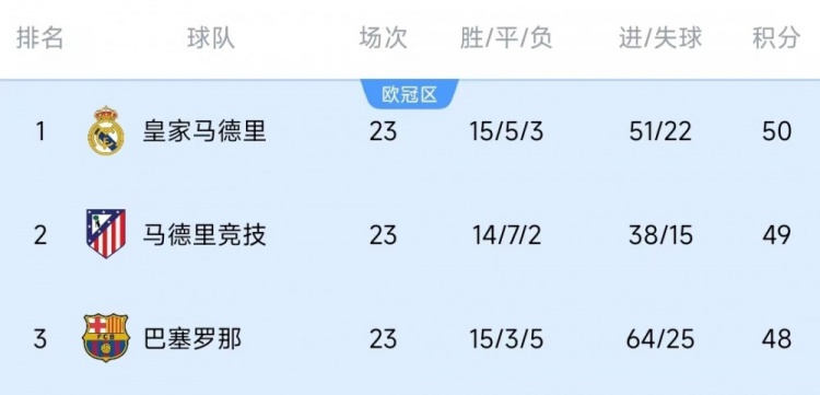 競爭激烈！西甲23輪之后皇薩競只相差2分，2013-2014賽季之后首次