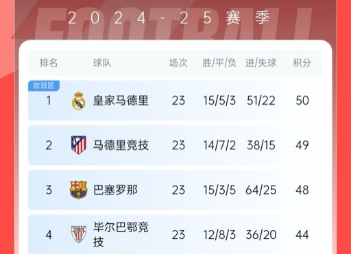  再刺激一次！13/14賽季皇薩競23輪3隊(duì)同分&爭冠到末輪，今年差2分