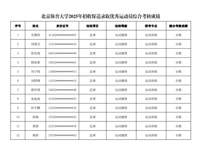  67名球員通過北體大保送錄取初審，王世杰、何宇鵬、王剛在列