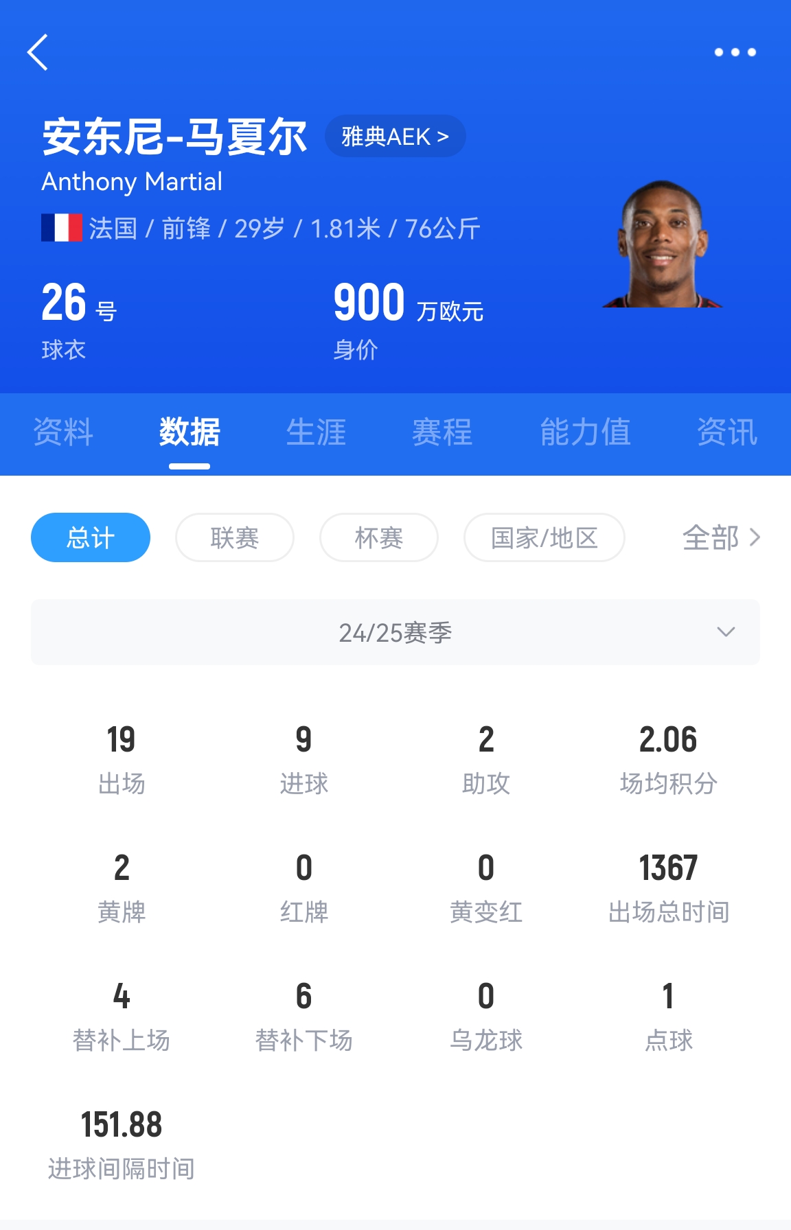  專業(yè)吃餅！馬夏爾梅開二度賽季19場9球，雅典AEK5-0大勝
