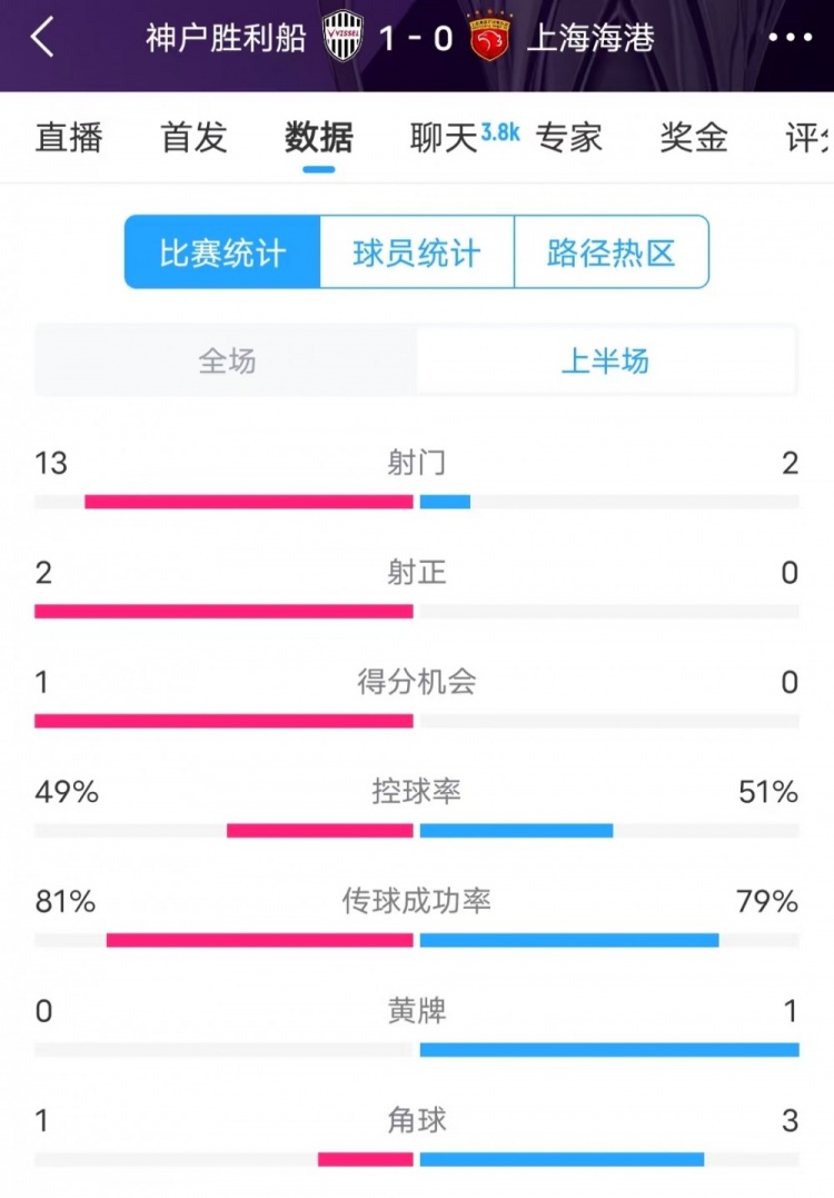  被全面壓制 ！神戶半場13次射門，海港2射門0射正