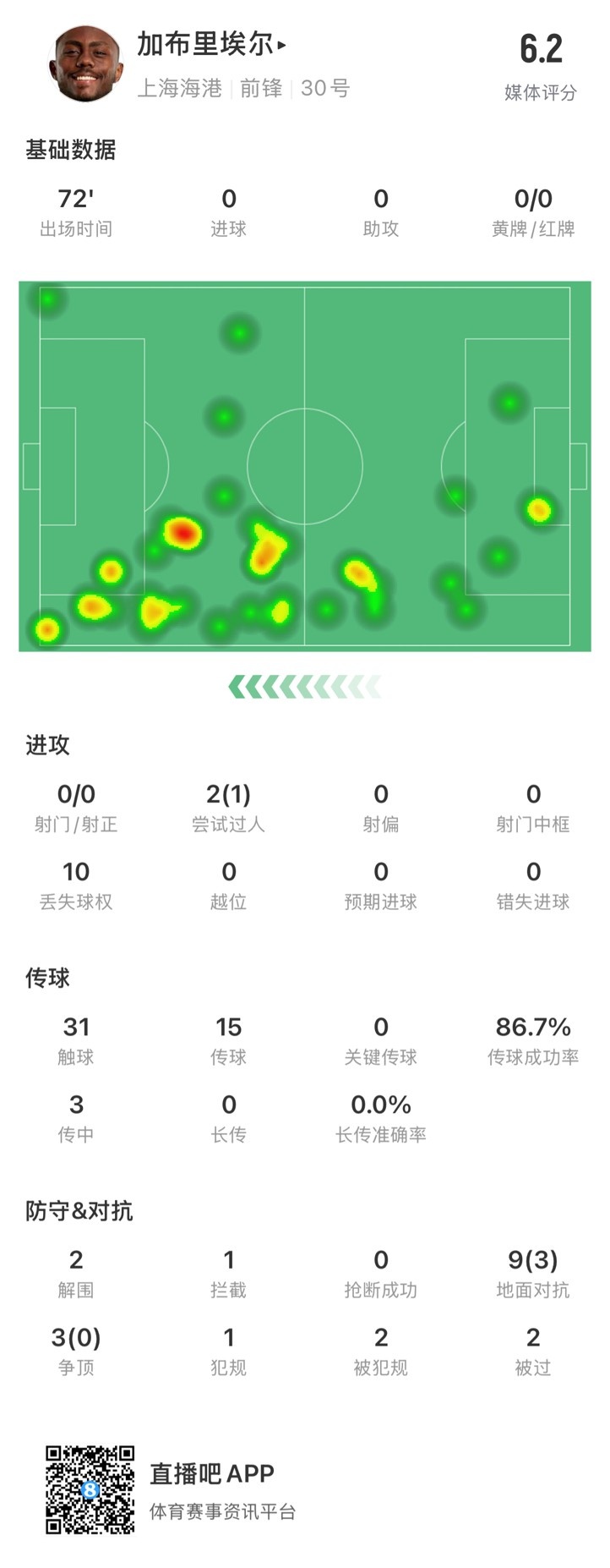  海港外援加布里埃爾對陣神戶數(shù)據(jù)：72分鐘0射，10次丟失球權(quán)