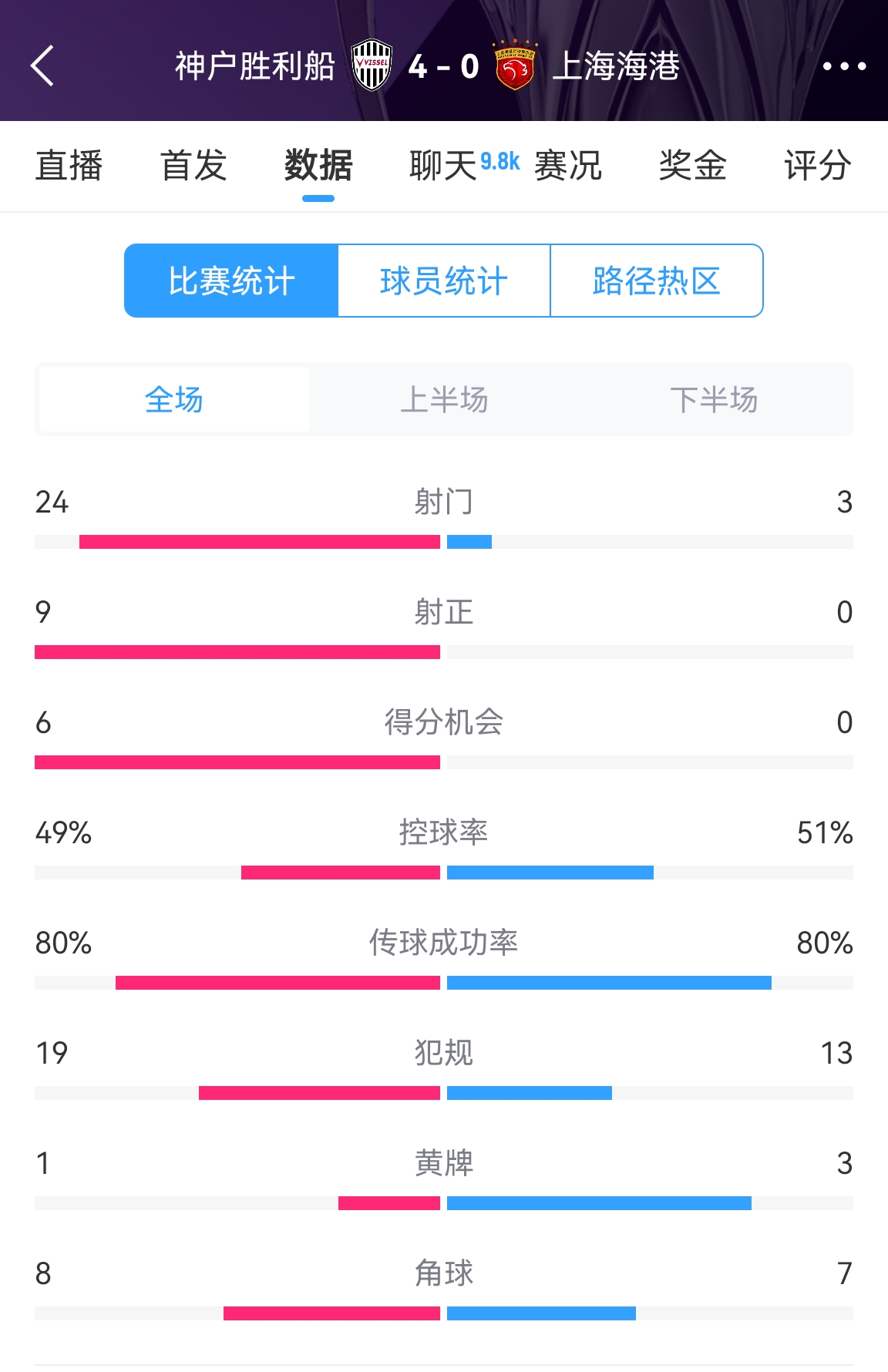  單方面碾壓！海港0-4神戶全場數(shù)據(jù)：射門3-24！射正0-9！