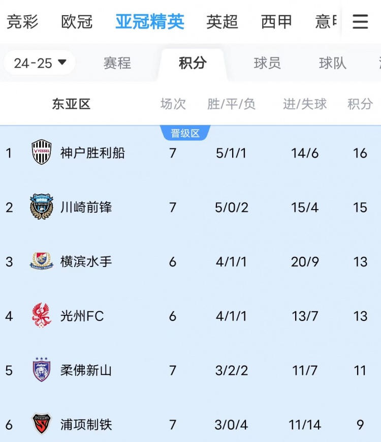  川崎、神戶雙雙大比分獲勝，J聯(lián)賽暫時包攬亞冠東亞區(qū)前三名