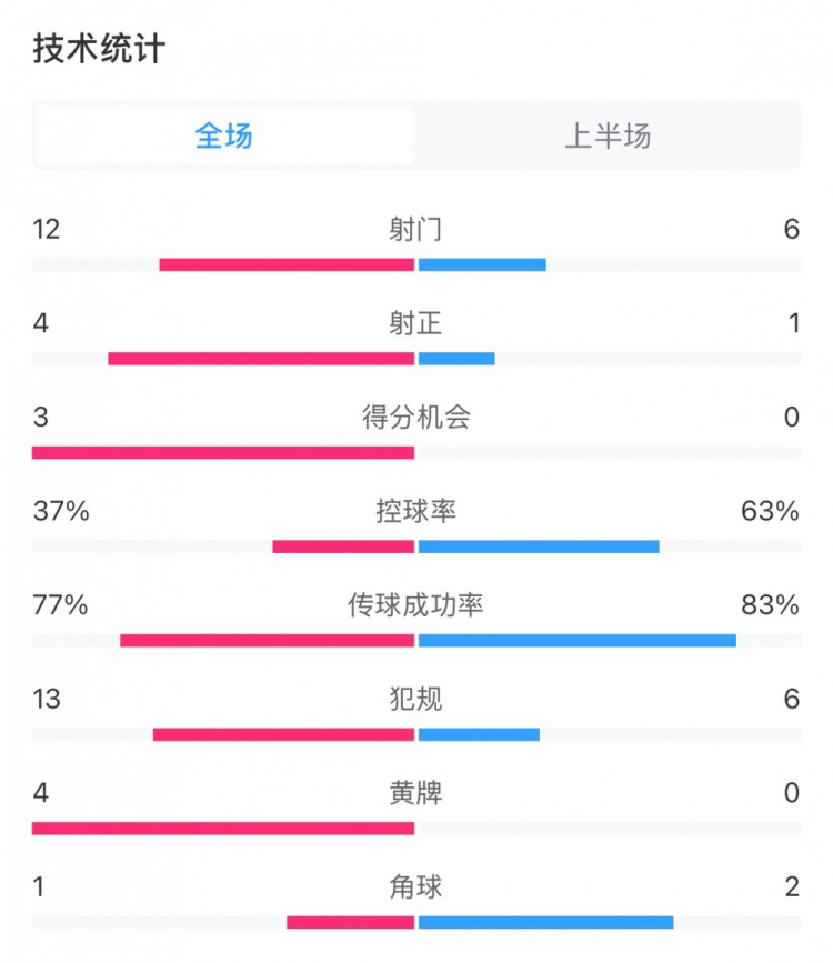  高效！泰山vs光州半場數(shù)據(jù)：泰山4次射正打進3球，控球率37%