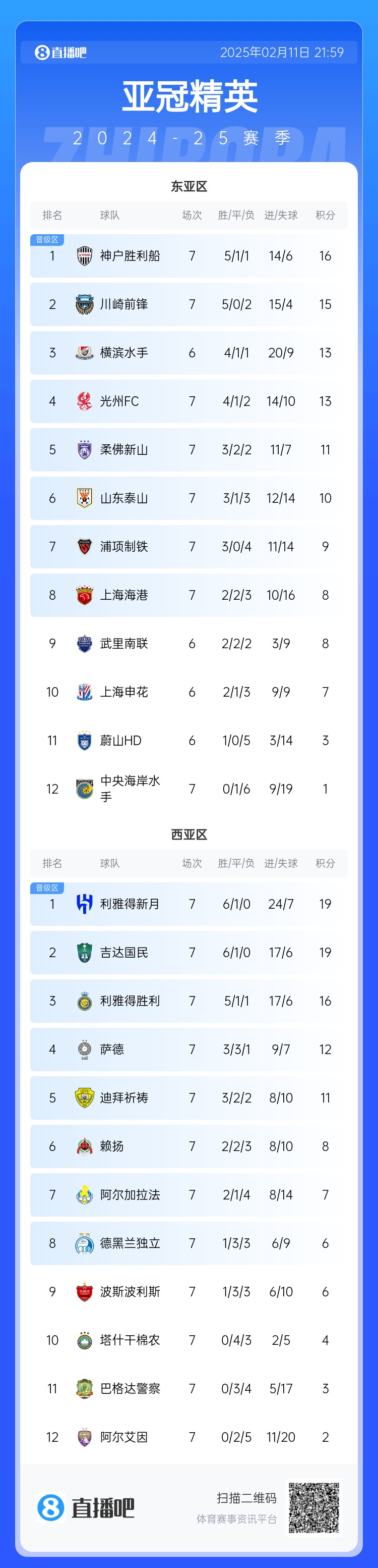  亞冠積分榜：泰山10分升至第6重回晉級區(qū)，海港慘敗跌至第8