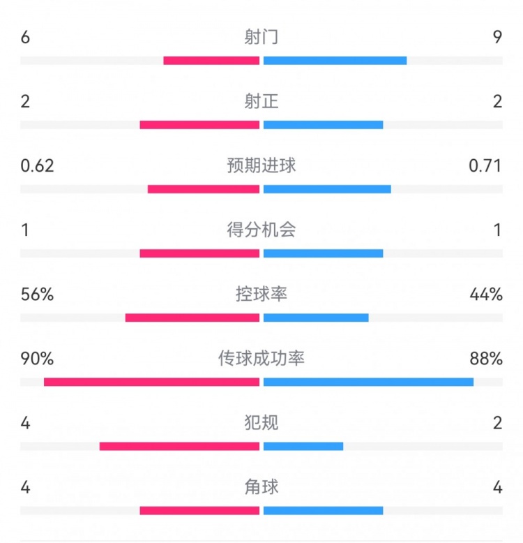  曼城1-0皇馬半場數(shù)據(jù)：射門6-9，射正2-2，得分機會1-1