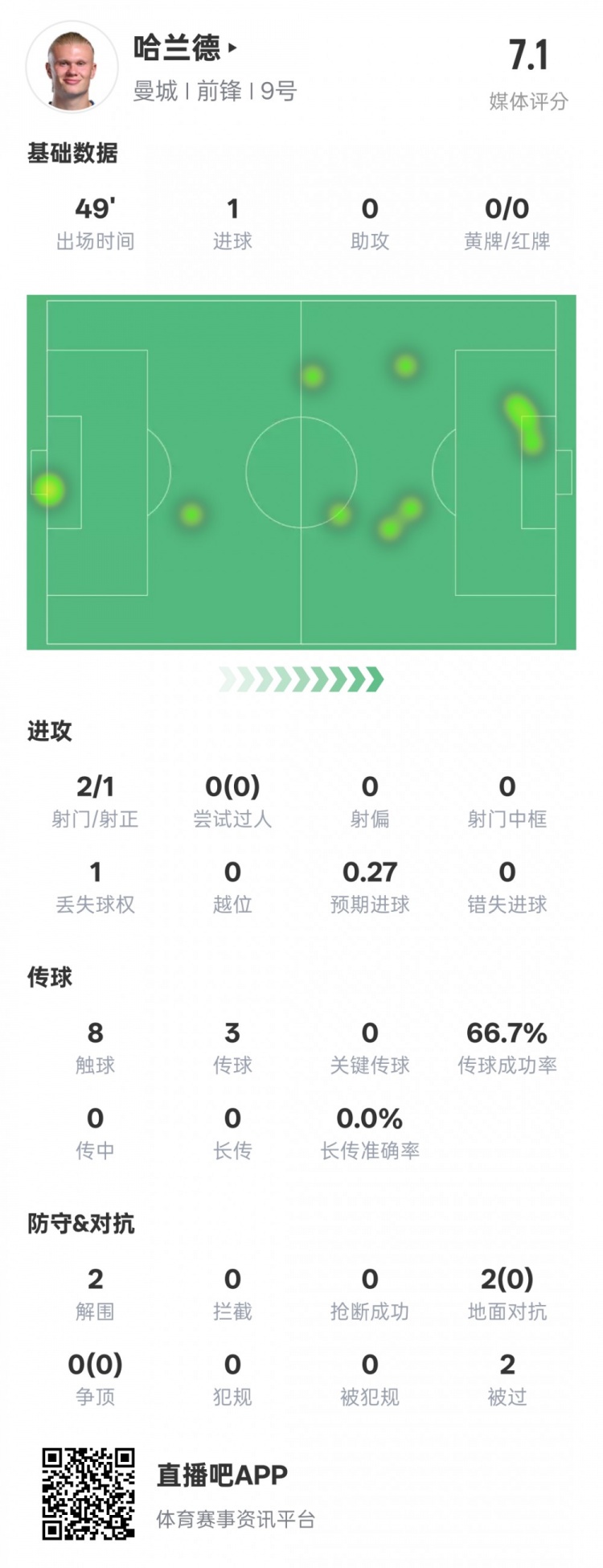  沒隱身！哈蘭德半場數(shù)據(jù)：2射正1進球2解圍，評分7.1