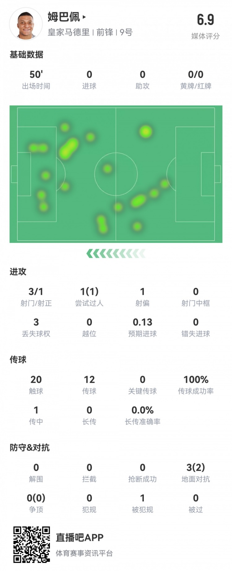  姆巴佩半場數(shù)據(jù)：3射1正1過人，預期進球0.13，評分6.9