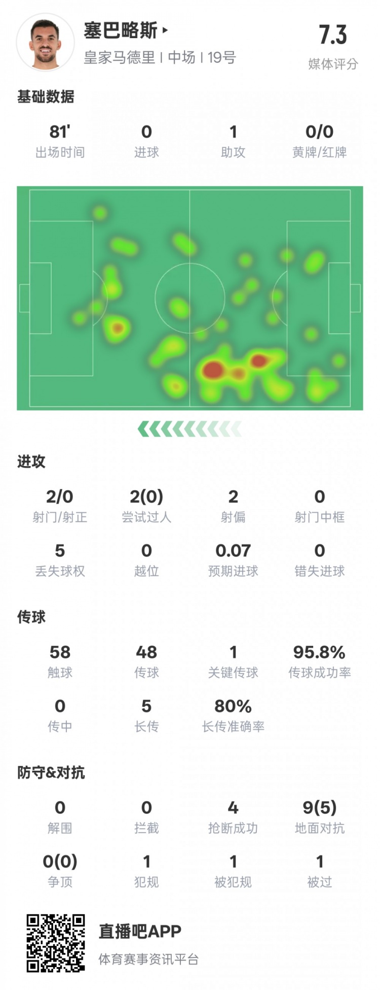  塞巴略斯本場(chǎng)數(shù)據(jù)：1送點(diǎn)1助攻1關(guān)鍵傳球4搶斷，評(píng)分7.3