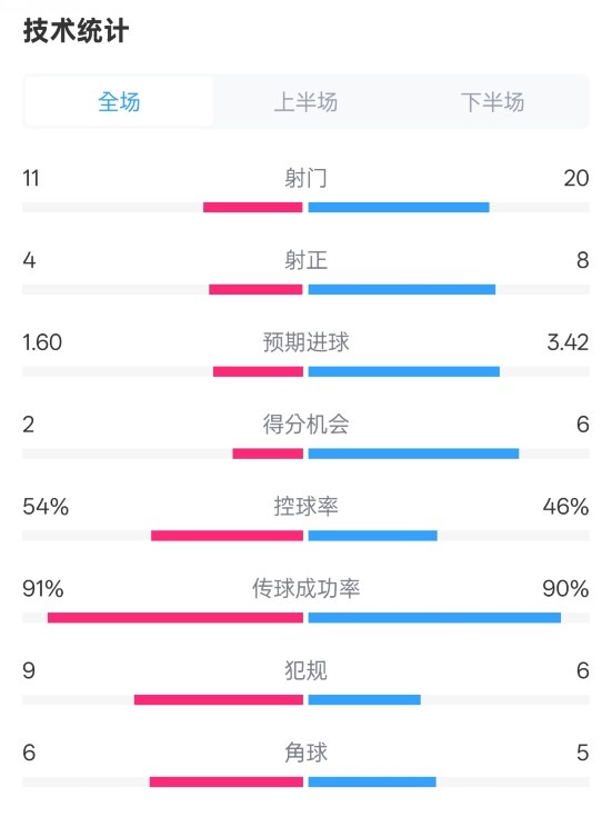  曼城2-3皇馬全場(chǎng)數(shù)據(jù)：射門(mén)11-20，射正4-8，控球率54%-46%