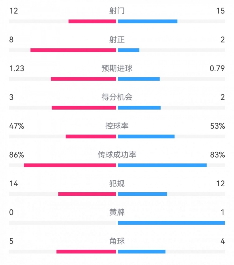  尤文2-1埃因霍溫數據：射門12-15，射正8-2，得分機會3-2