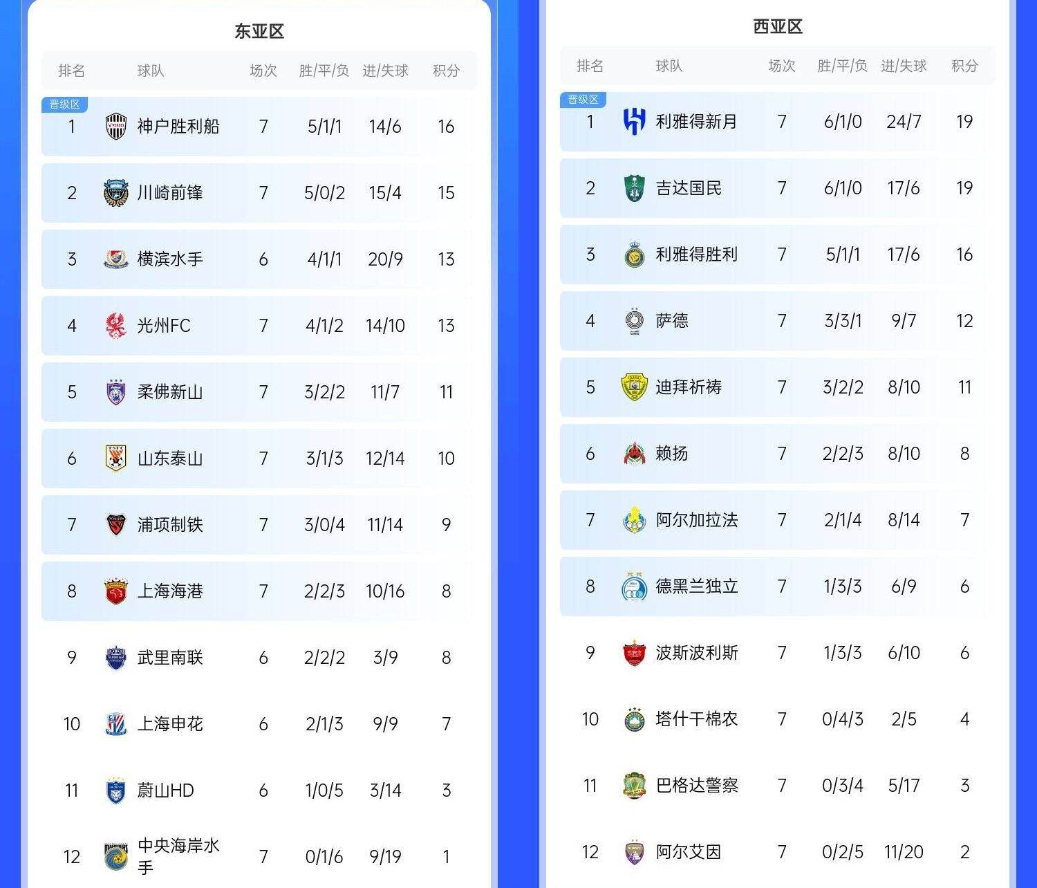  決賽日本vs沙特？亞冠東區(qū)J聯(lián)賽3隊前三，西區(qū)沙特聯(lián)3隊斷層領(lǐng)跑