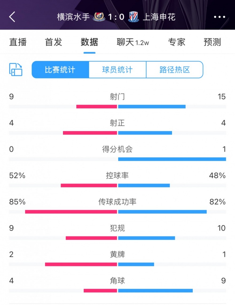  全場(chǎng)數(shù)據(jù)：申花射門15比9占優(yōu)，射正4比4持平，惜敗橫濱尤為可惜