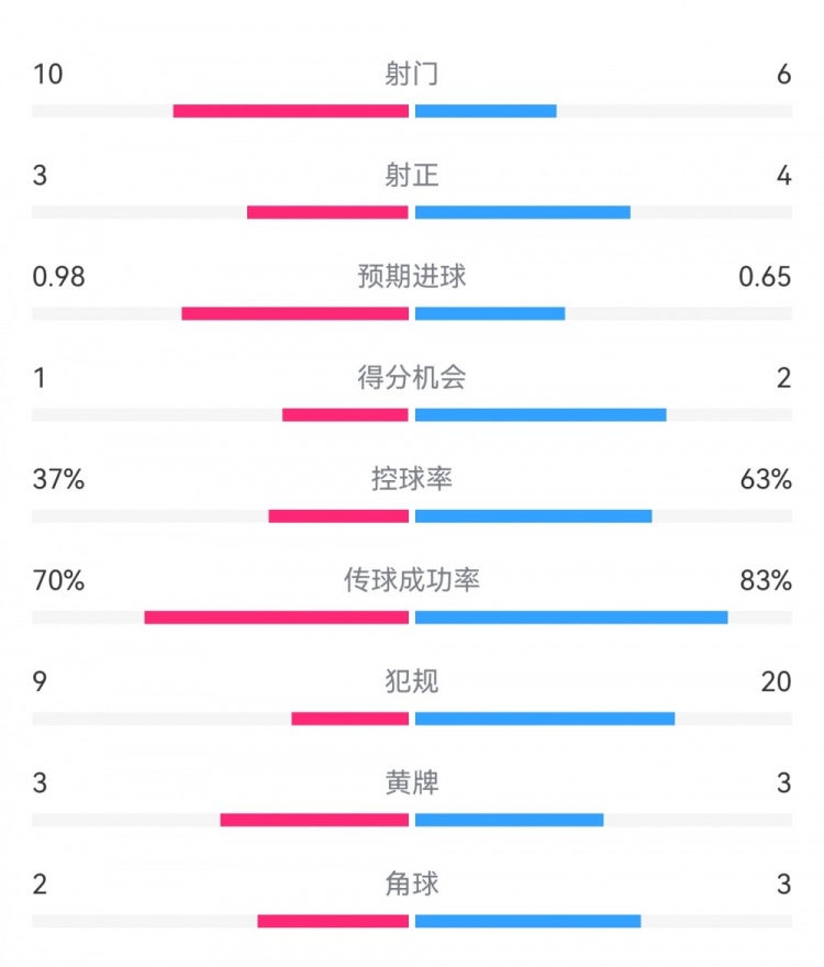  埃弗頓2-2利物浦數(shù)據(jù)：射門10-6，射正3-4，得分機會1-2