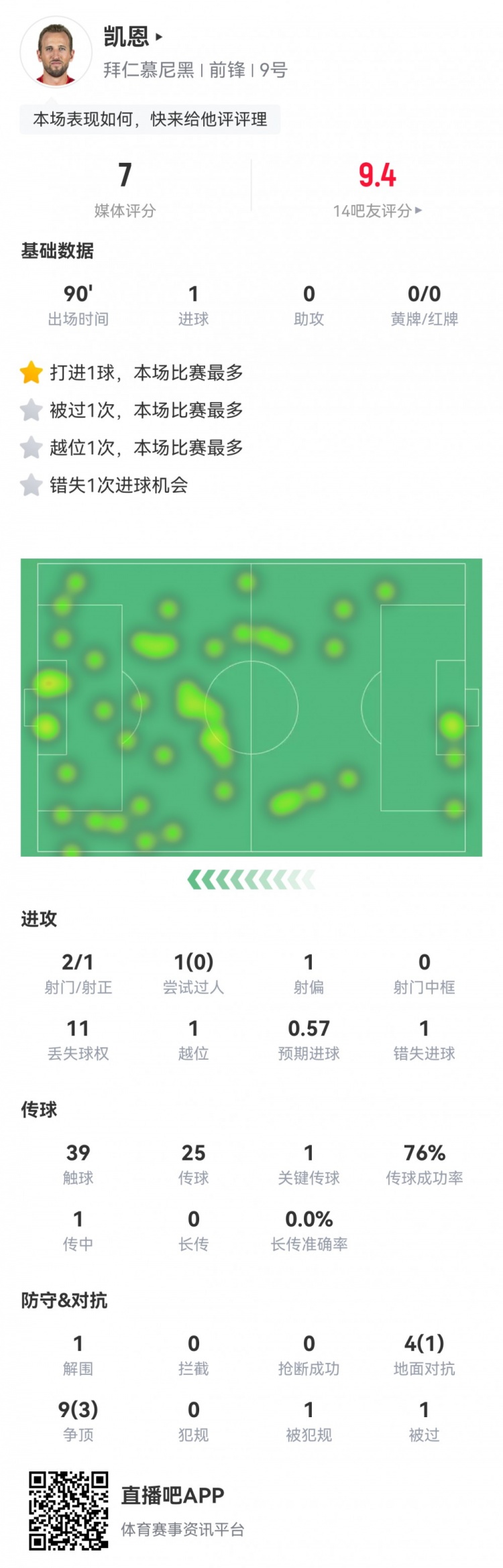  凱恩本場數據：2射1正1進球，1次錯失進球，1次關鍵傳球，評分7分