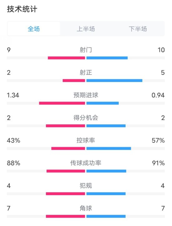  凱爾特人1-2拜仁全場(chǎng)數(shù)據(jù)：射門9-10，射正2-5，控球率43%-57%