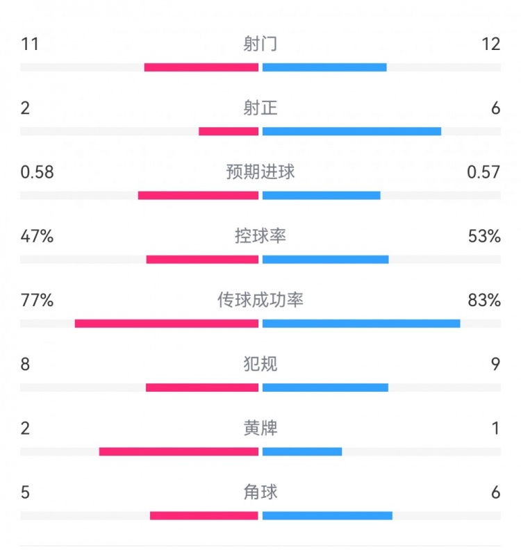  費(fèi)耶諾德1-0米蘭數(shù)據(jù)：射門11-12，射正2-6，預(yù)期進(jìn)球0.58-0.57