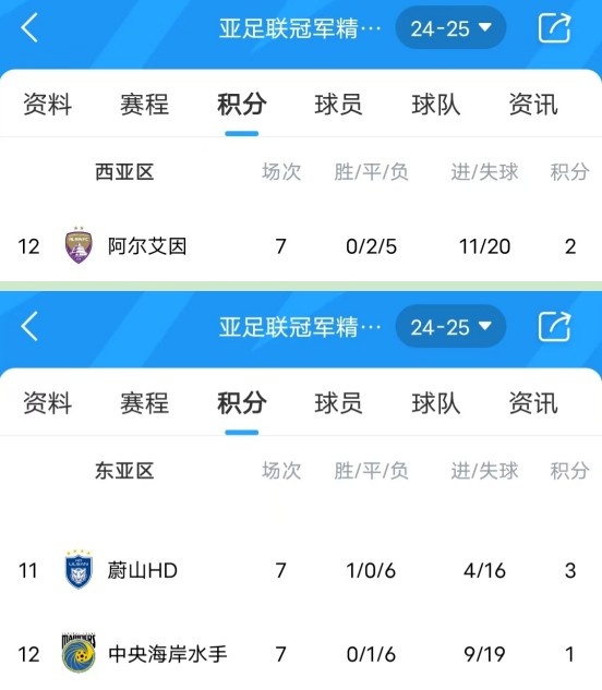 亞冠衛(wèi)冕冠軍阿爾艾因7場不勝，排名西亞區(qū)墊底提前出局