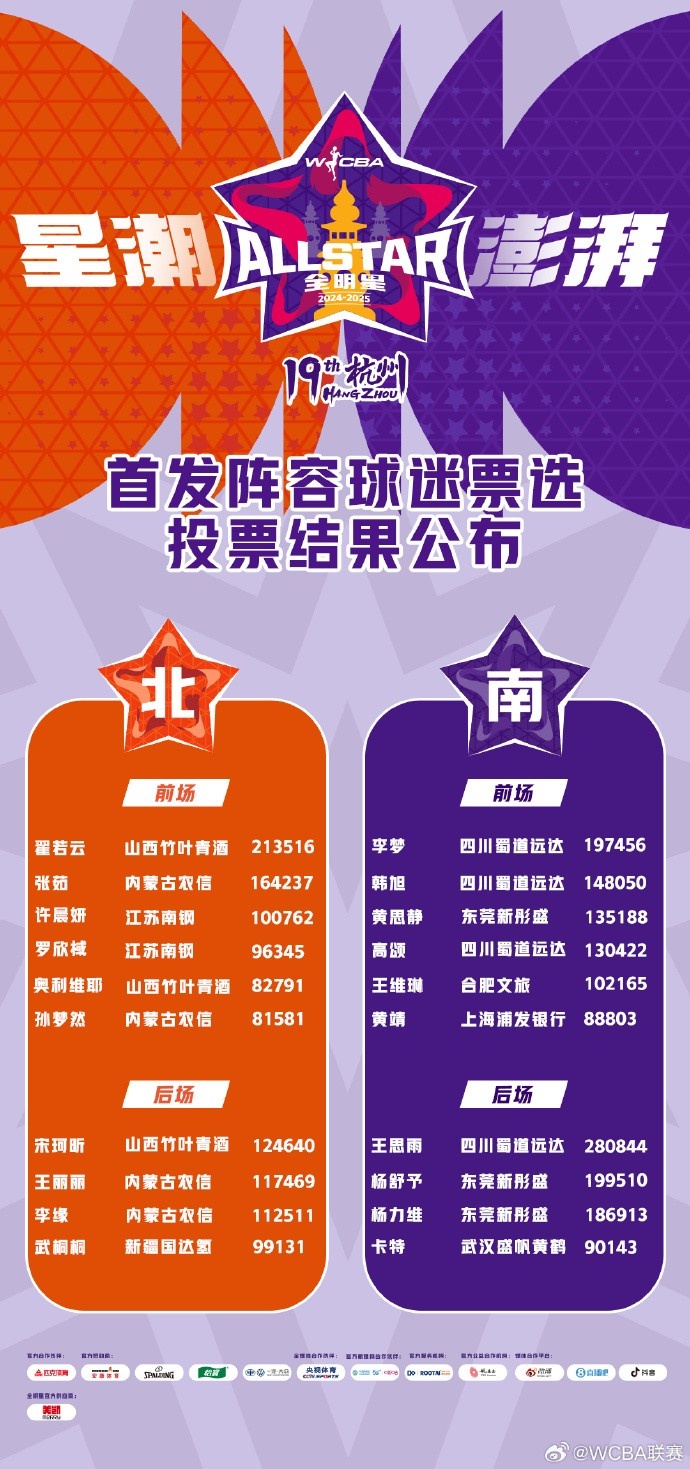 WCBA全明星票選結(jié)果:王思雨當(dāng)選票王 李夢(mèng)&韓旭&張茹等國(guó)手入圍