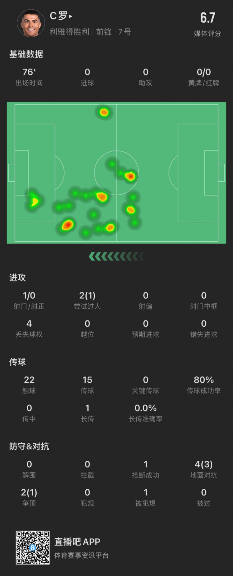  C羅本場數(shù)據(jù)：出場76分鐘射門1次，評分6.7