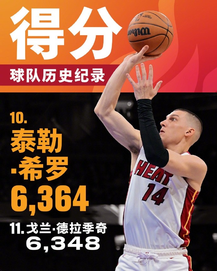  將追哈斯勒姆！希羅生涯總得分來(lái)到6364 升至熱火隊(duì)史第十位