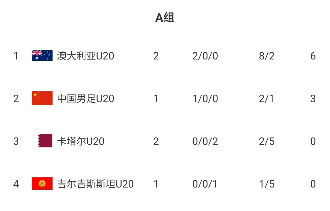  U20國(guó)青贏球即提前出線！積分榜：澳大利亞6分第一，卡塔爾0分第3