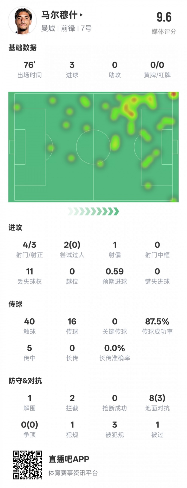  馬爾穆什本場比賽數(shù)據(jù)：3射正3進球&1解圍2攔截，評分9.6