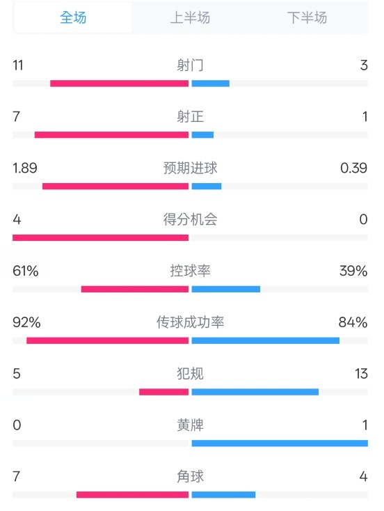 壓制！曼城4-0紐卡全場數(shù)據(jù)：射門11-3，射正7-1，控球率61%-39%