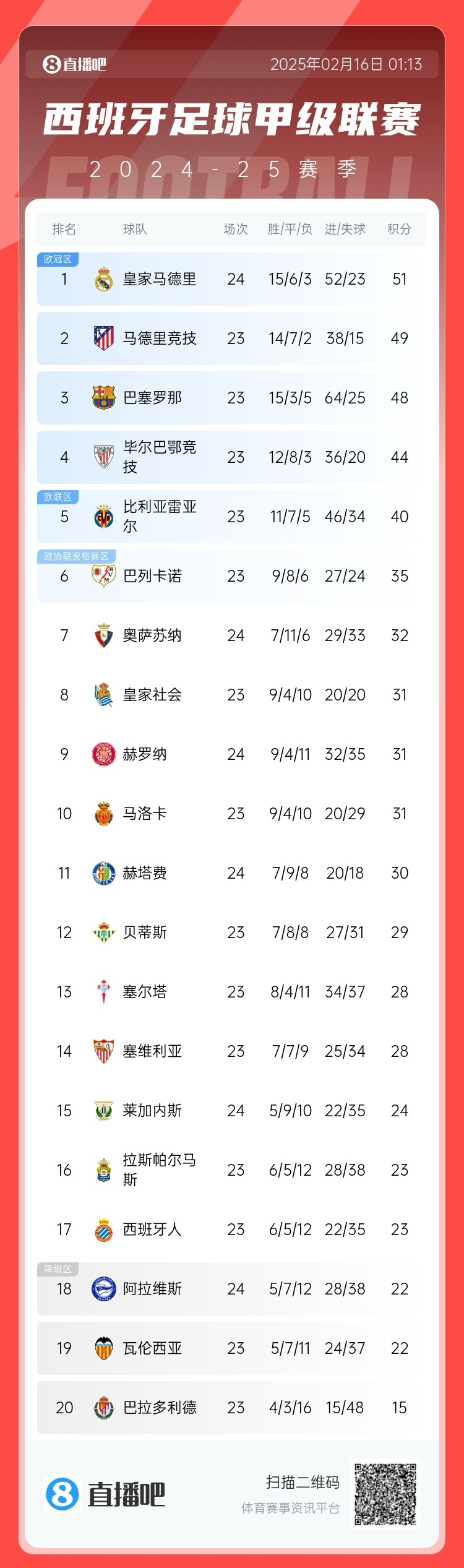  西甲積分榜：皇馬聯(lián)賽3場(chǎng)不勝，先賽只領(lǐng)先馬競(jìng)2分