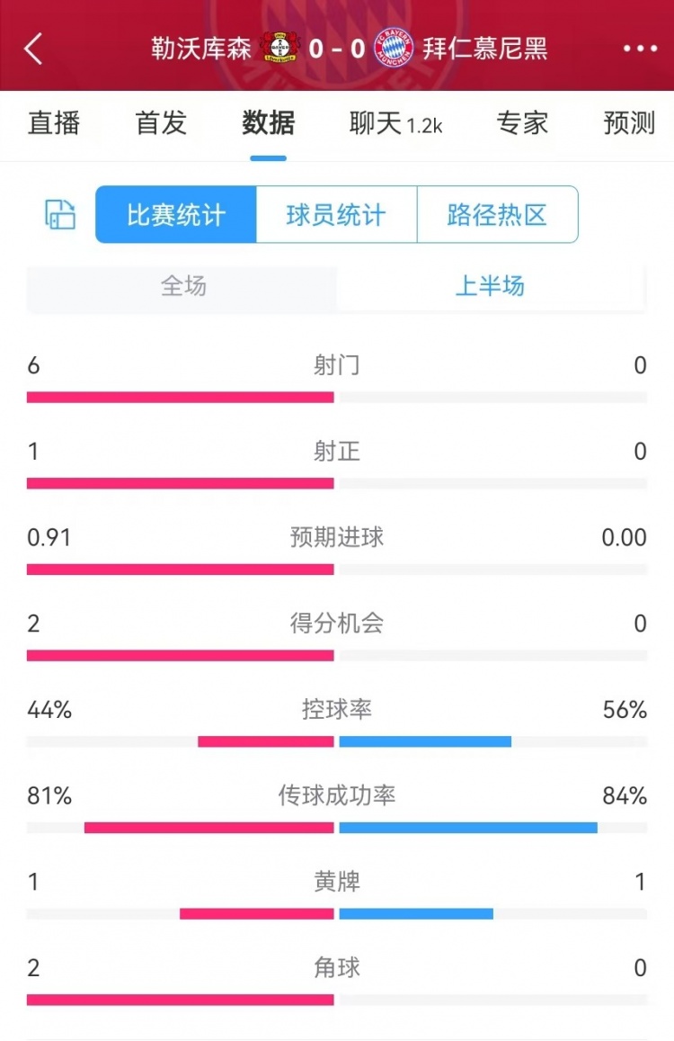  碾壓！拜仁半場0射門，藥廠半場射門6、得分機(jī)會2、預(yù)期進(jìn)球0.91