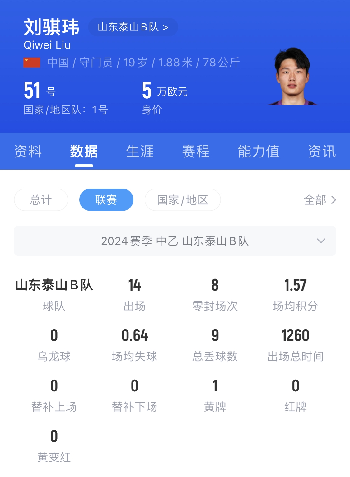  有腳下、有自信！國青門將劉騏瑋門晃倒上搶的對手