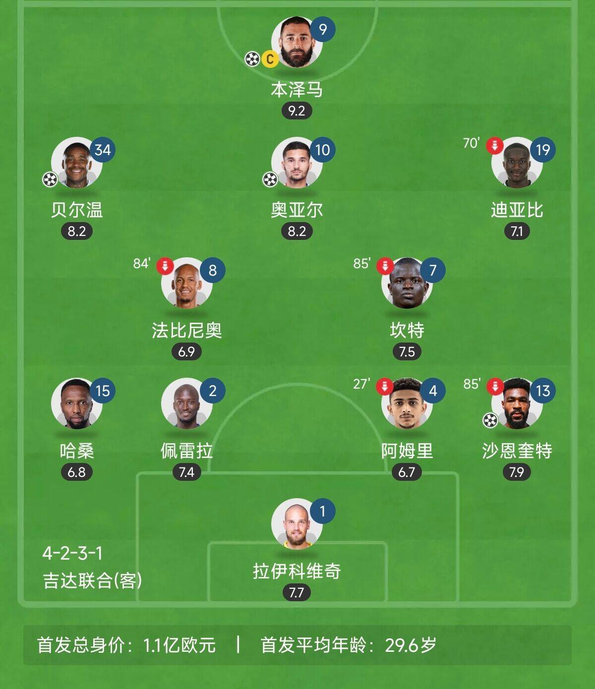  “三內(nèi)援”出戰(zhàn)！吉達(dá)聯(lián)合昨晚首發(fā)8外援總身價上億：本澤馬領(lǐng)銜