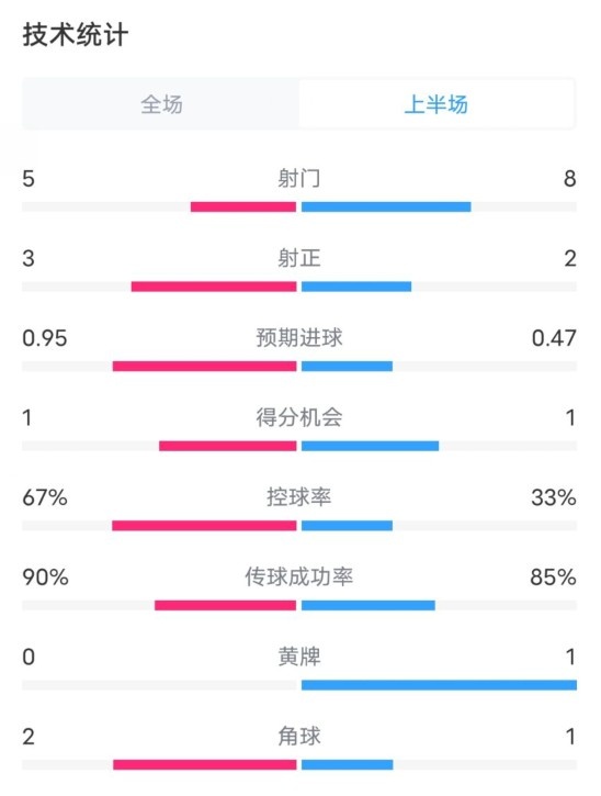  熱刺1-0曼聯(lián)半場(chǎng)數(shù)據(jù)：射門5-8，射正3-2，控球率67%-33%