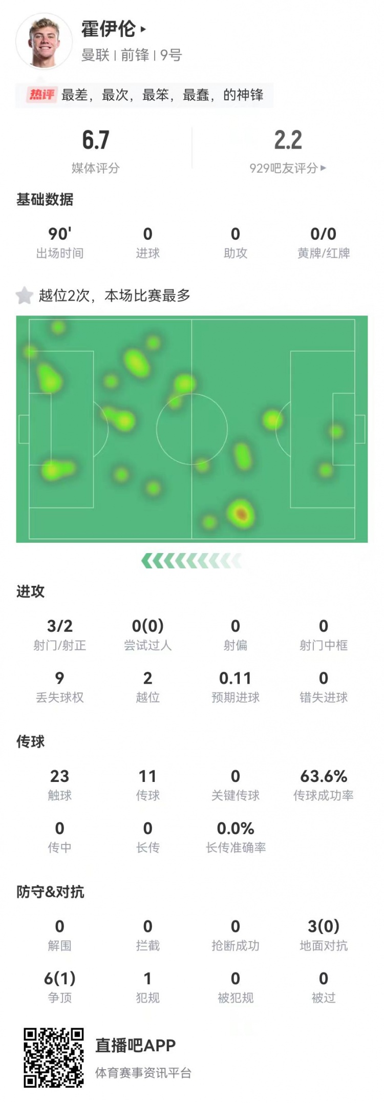  這是大中鋒？霍伊倫本場3射2正 9對抗僅1成功+2越位 獲評6.7分