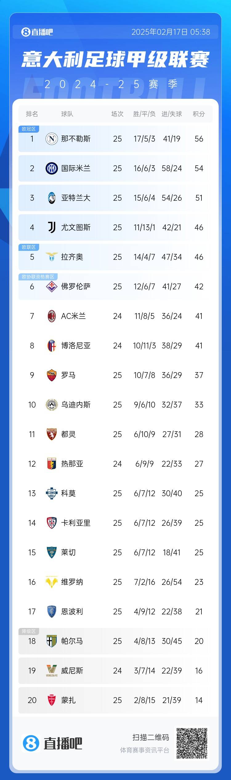  意甲積分榜：尤文聯(lián)賽3連勝升前四，國米無緣登頂距榜首2分