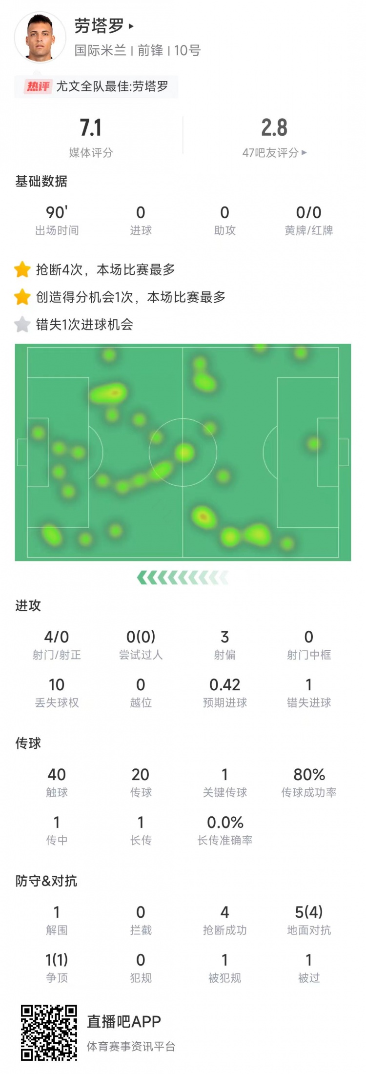  勞塔羅本場數(shù)據(jù)：4次射門0射正&錯失1次機(jī)會，4次搶斷全場最多
