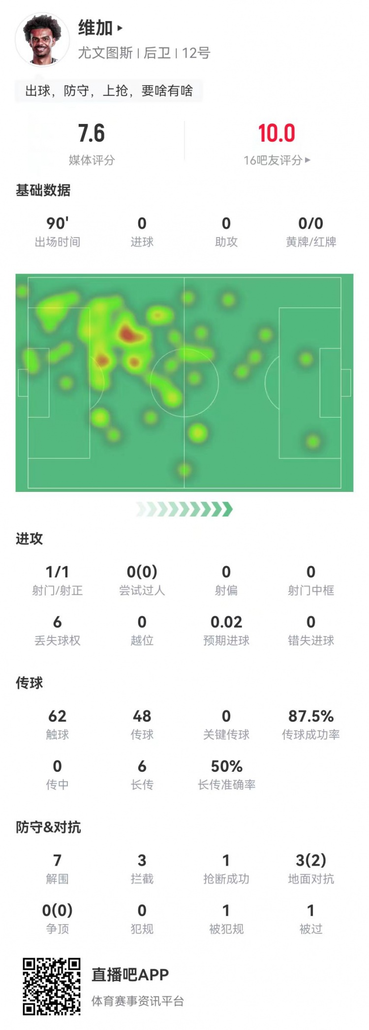  定海神針！維加本場0犯規(guī)7解圍3攔截 6長傳3成功 獲7.6分全隊最高