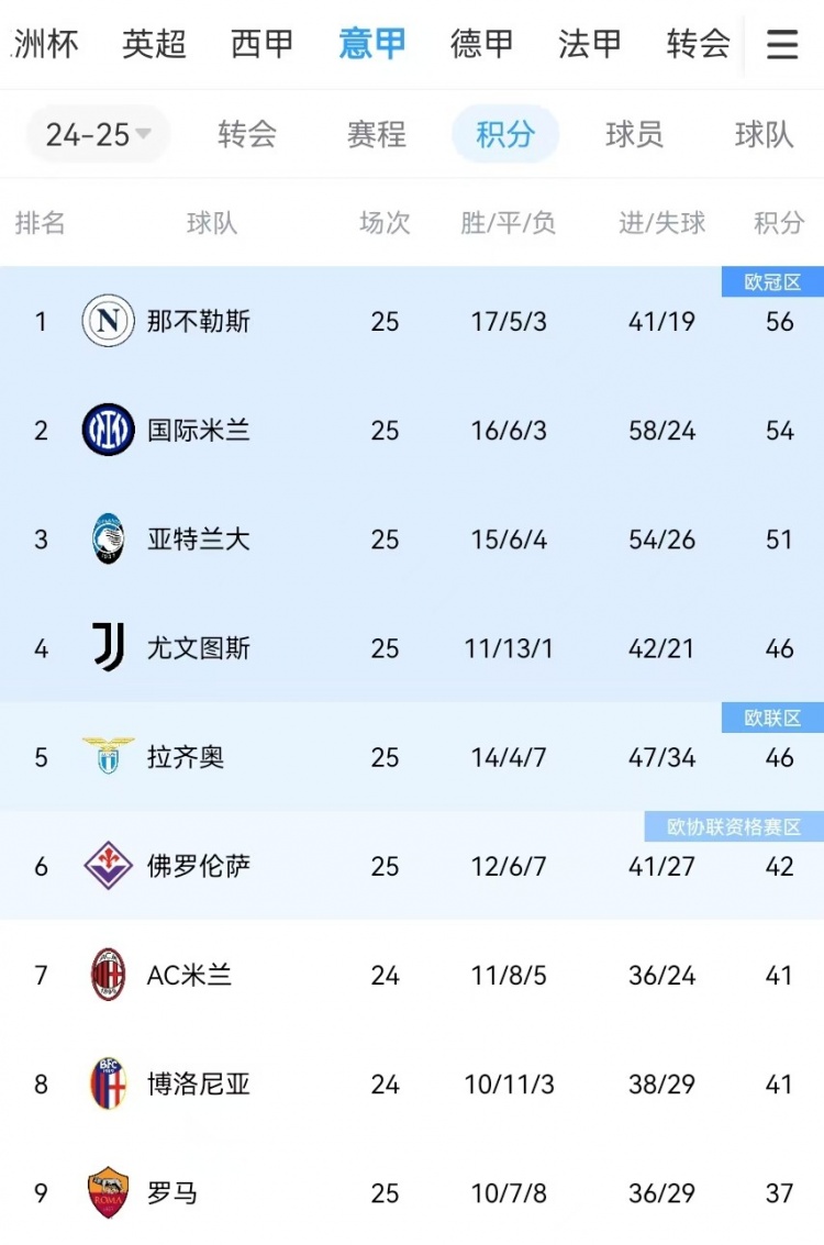  你剎我停！意甲前二本月7戰(zhàn)共1勝：那不勒斯3輪3分、國米4輪4分